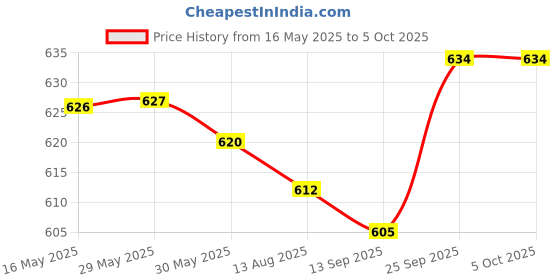 firstcry.com I Bears Interlock Knit Half Sleeves Onesies With Tropical Theme Print Pack Of 3 - Tan & Cream i bears Price History Graph from 16 May 2025 to 5 Oct 2025