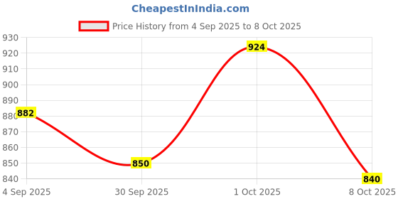 firstcry.com I Bears Interlock Knit Half Sleeves Romper With Animal Print Pack Of 3 - Navy Blue Tan & Grey i bears Price History Graph from 4 Sep 2025 to 8 Oct 2025