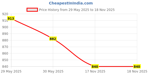 firstcry.com I Bears Interlock Knit Half Sleeves Rompers With Animal Print Pack Of 3 - Brown & Olive Green i bears Price History Graph from 29 May 2025 to 18 Nov 2025