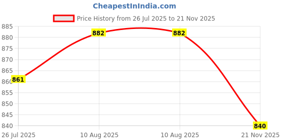 firstcry.com I Bears Interlock Knit Half Sleeves Rompers with Animal Print Pack Of 3 - Olive Green Brown & White i bears Price History Graph from 26 Jul 2025 to 21 Nov 2025