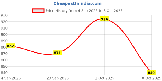 firstcry.com I Bears Interlock Knit Half Sleeves Rompers With Vehicle Print Pack Of 3 - Maroon White & Tan i bears Price History Graph from 4 Sep 2025 to 7 Oct 2025