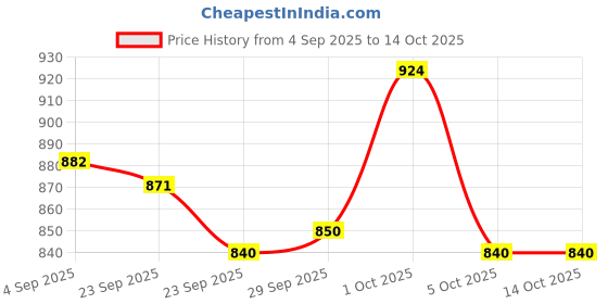 firstcry.com I Bears Interlock Knit Half Sleeves Rompers With Vehicle Print Pack Of 3 - Maroon White & Tan i bears Price History Graph from 4 Sep 2025 to 13 Oct 2025