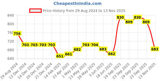 firstcry.com I Bears Short Sleeves Rompers Mushroom Print Pack of 3 - Green White Dark Pink i bears Price History Graph from 29 Aug 2024 to 13 Nov 2025