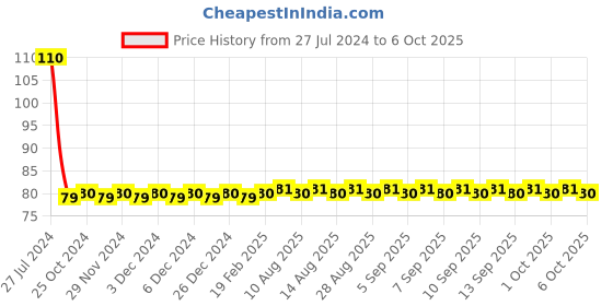 firstcry.com penguin random house I Can Color Animals and Birds Book - English penguin random house Price History Graph from 27 Jul 2024 to 6 Oct 2025