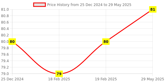 firstcry.com penguin random house I Can Color Things that Move Book - English penguin random house Price History Graph from 25 Dec 2024 to 29 May 2025