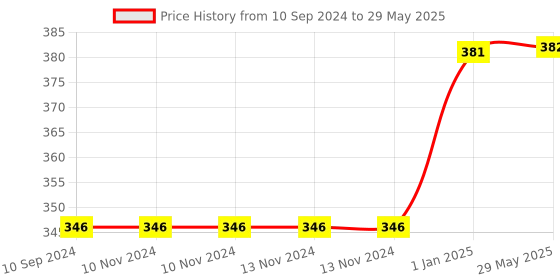 firstcry.com scholastic I Can Count To 100 Board Book - English scholastic Price History Graph from 10 Sep 2024 to 29 May 2025