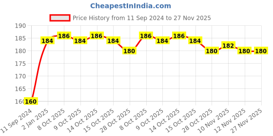 firstcry.com scholastic I Can Poems and Stories Book - English scholastic Price History Graph from 11 Sep 2024 to 27 Nov 2025