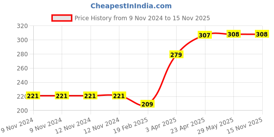 firstcry.com harper collins I Can Read with My Eyes Shut Story Book - English harper collins Price History Graph from 9 Nov 2024 to 14 Nov 2025