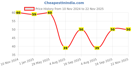firstcry.com pegasus I Can See Baby Board Book - English pegasus Price History Graph from 10 Nov 2024 to 22 Nov 2025