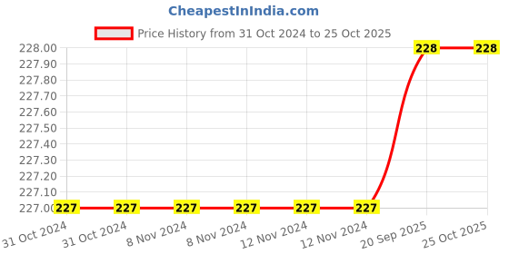 firstcry.com om books international I FEEL SAD om books international Price History Graph from 31 Oct 2024 to 25 Oct 2025