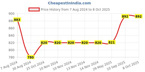 firstcry.com I KALL BT102 Rechargeable Speaker - Black i kall Price History Graph from 7 Aug 2024 to 8 Oct 2025