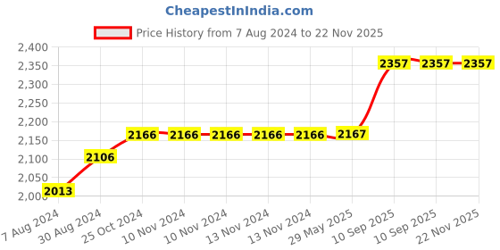 firstcry.com I Kall IK-202 60 W Bluetooth Home Theatre (Black, 4.1 Channel) i kall Price History Graph from 7 Aug 2024 to 22 Nov 2025