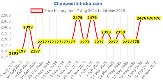 firstcry.com I Kall IK-222 BT 5.1 Channel Home Theater Music System - Black i kall Price History Graph from 7 Aug 2024 to 26 Nov 2025