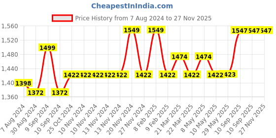 firstcry.com I KALL IK 44 2.1 Speaker with Bluetooth Aux USB Connectivity - Black i kall Price History Graph from 7 Aug 2024 to 26 Nov 2025