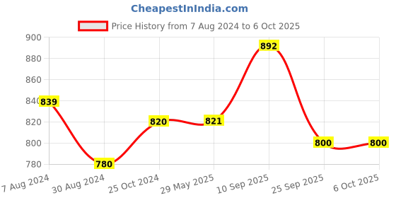 firstcry.com I KALL IK10 Wireless Soundbar with Bluetooth - Black i kall Price History Graph from 7 Aug 2024 to 6 Oct 2025