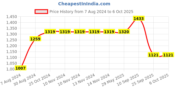 firstcry.com I KALL IK20 Wireless Soundbar with Bluetooth - Black i kall Price History Graph from 7 Aug 2024 to 6 Oct 2025