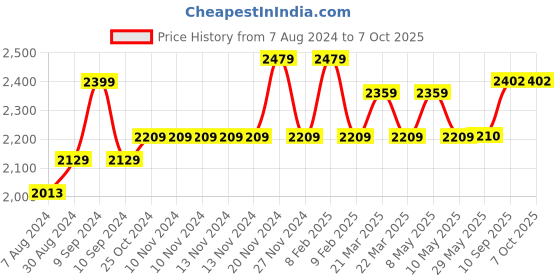 firstcry.com I KALL IK202 Plus Home Theater Bluetooth System 4.1 - Black i kall Price History Graph from 7 Aug 2024 to 6 Oct 2025