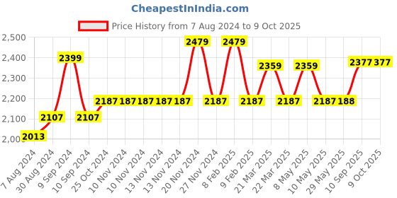 firstcry.com I KALL IK404 Plus Home Theater Bluetooth System 4.1 - Black i kall Price History Graph from 7 Aug 2024 to 8 Oct 2025