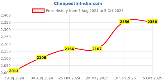 firstcry.com i kall IKALL IK-411 80W Bluetooth Home Theatre System with FM/AUX/USB Support and Remote Control (4.1 Channel) i kall Price History Graph from 7 Aug 2024 to 5 Oct 2025