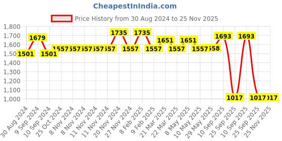 firstcry.com i kall IKALL IKPB20D 20W Fast Charging 20000 mAh Power Bank with Digital Display (Black) i kall Price History Graph from 30 Aug 2024 to 25 Nov 2025