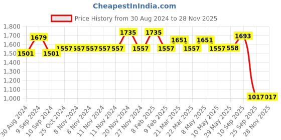 firstcry.com i kall IKALL IKPB20F 20000 mAh 22.5 W With MagSafe Compact Pocket Size Power Bank  (White, Lithium Polymer, Fast Charging for Mobile, Tablet, Smartwatch, Trimmer) (Black) i kall Price History Graph from 30 Aug 2024 to 25 Nov 2025