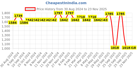 firstcry.com i kall IKALL IKPB20M 20000mAh 20Watt Compact Pocket Size Power Bank (Lithium Polymer, Fast Charging for Mobile, Tablet, Smartwatch) (Yellow) i kall Price History Graph from 30 Aug 2024 to 22 Nov 2025