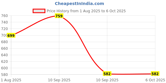 firstcry.com i kall IKALL W4 Pro Smartwatch with 2.19" Display, Sleek Dial with IP68 Water Resistant, Sp02 Tracking and Wireless Charging (Multiple Sports Modes, Bluetooth Calling) (Blue) i kall Price History Graph from 1 Aug 2025 to 5 Oct 2025