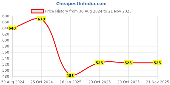 firstcry.com i kall IKALL W7 Smartwatch with 2.19" Display, IP68 Water Resistant, Sp02 Tracking and Wireless Charging (Multiple Sports Modes, Bluetooth Calling) (Orange) i kall Price History Graph from 30 Aug 2024 to 21 Nov 2025