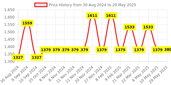 firstcry.com I KALL IKPB10D Wireless Charging 10000 mAh Power Bank with 22.5W Wired Fast Charging and 15W Wireless Charging, Dual USB Output and One Type C Output and Input (Black) i kall Price History Graph from 30 Aug 2024 to 29 May 2025