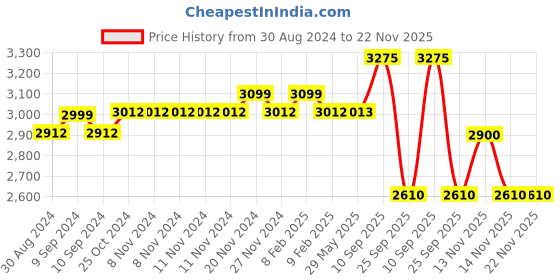 firstcry.com I KALL IKPB30 Power Bank, 30,000mAh Capacity, 65W Fast Charging, 2 USB-A and Type-C Ports, LED Display, Li-Polymer Battery (Black) i kall Price History Graph from 30 Aug 2024 to 21 Nov 2025