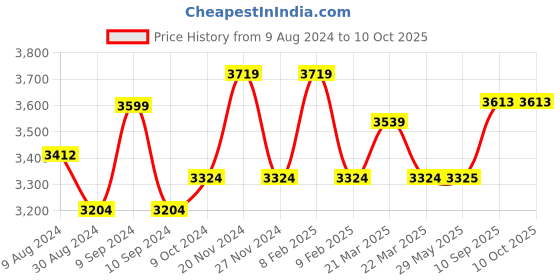 firstcry.com I Kall N7-New WI-FI 16 GB 7 Inch With Wi-Fi Only Tablet - Black i kall Price History Graph from 9 Aug 2024 to 9 Oct 2025