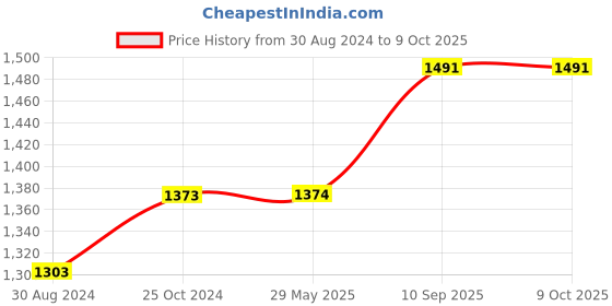 firstcry.com I Kall W3 Smart Watch With 1.72 Inch HD Display - Gold Pink i kall Price History Graph from 30 Aug 2024 to 9 Oct 2025
