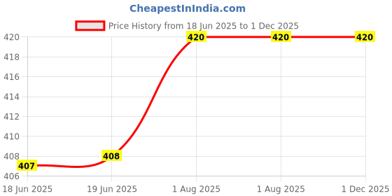 firstcry.com penguin random house I Know a Shy Fellow Picture Book By Barbara S. Garriel - English penguin random house Price History Graph from 18 Jun 2025 to 1 Dec 2025
