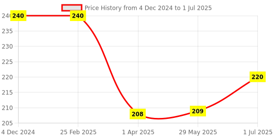 firstcry.com I PLAY Alphabets Letter with Linking Thread Set of 52 Pieces - Multicolor i play Price History Graph from 4 Dec 2024 to 1 Jul 2025