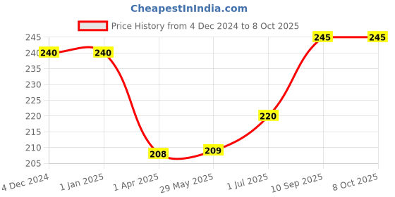 firstcry.com I PLAY Calculus Puzzle Set of 250 Pieces - Multicolor i play Price History Graph from 4 Dec 2024 to 8 Oct 2025