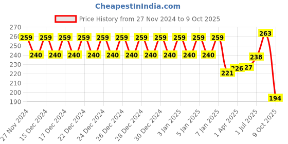 firstcry.com I PLAY Flower Linking Puzzle Set of 80 Pieces - Multicolor i play Price History Graph from 27 Nov 2024 to 9 Oct 2025
