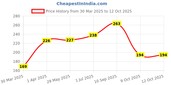 firstcry.com I Play Rainbow Puzzle - Multicolor i play Price History Graph from 30 Mar 2025 to 12 Oct 2025