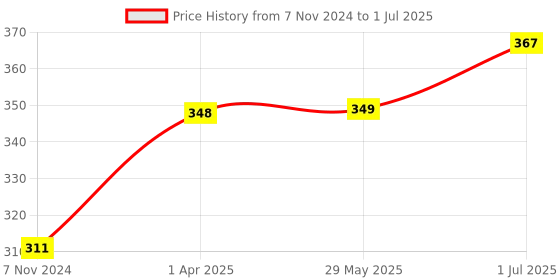 firstcry.com I PLAY Wooden Duck Push and Pull Toy - Set of 2 i play Price History Graph from 7 Nov 2024 to 1 Jul 2025