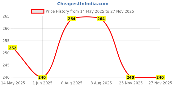 firstcry.com jolly kids I Want To Character Base Children Short Stories B Books Set of 6 for Kids - English jolly kids Price History Graph from 14 May 2025 to 27 Nov 2025