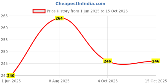 firstcry.com jolly kids I Want To Character Base Children Stories C Books Set of 6| Ages 3-8 Years| Short Story Books for Kids jolly kids Price History Graph from 1 Jun 2025 to 13 Oct 2025