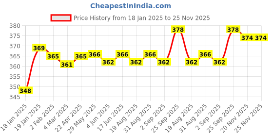 firstcry.com i bears IBears Interlock Knit Full Sleeves Front Open Romper With Boat Print - Light Grey i bears Price History Graph from 18 Jan 2025 to 25 Nov 2025