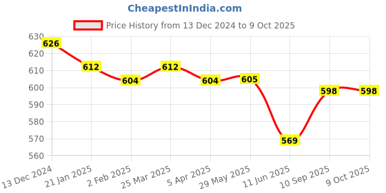 firstcry.com i bears IBears Interlock Knit Half Sleeves Onesies With Duck & Vehicle Print Pack of 3 - Pink Purple & Green i bears Price History Graph from 13 Dec 2024 to 9 Oct 2025
