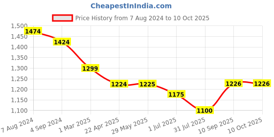 firstcry.com Icandi Glow In The Dark Ride On Car- Off White & Blue icandi Price History Graph from 7 Aug 2024 to 10 Oct 2025