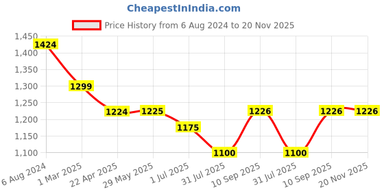 firstcry.com Icandi Glow In The Dark Ride On Car- Orange Yellow & Blue icandi Price History Graph from 6 Aug 2024 to 20 Nov 2025