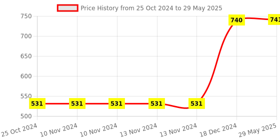 firstcry.com target publication pvt ltd Ice Cream Master Do Not Mess with The Circle of Life Everyone Has One Story Books Pack of 3 - English target publication pvt ltd Price History Graph from 25 Oct 2024 to 29 May 2025