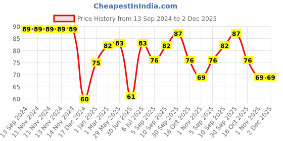 firstcry.com fab n funky Ice Mould Box with Lid - White fab n funky Price History Graph from 13 Sep 2024 to 1 Dec 2025