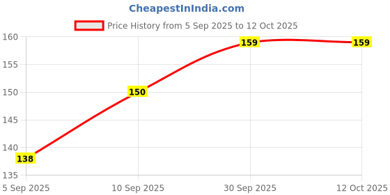 firstcry.com fab n funky Ice Mould Set of 6 - Multicolor fab n funky Price History Graph from 5 Sep 2025 to 12 Oct 2025