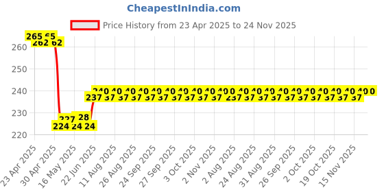 firstcry.com pinwheel books Ichhadhari Chor, Vishheen Nagraj Comics - Set of 2 Books pinwheel books Price History Graph from 23 Apr 2025 to 23 Nov 2025