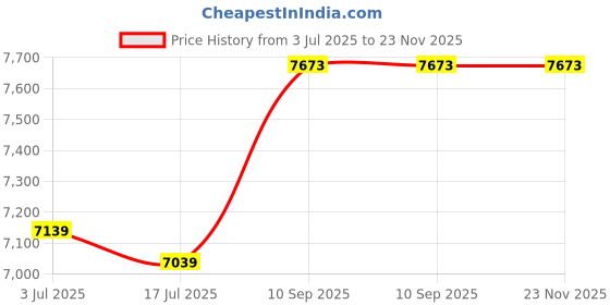 firstcry.com iCruze Foldable Cabin luggage,22'' inch , Polycarbonated material , 5 years warranty, Waterproof , TSA Approve lock , light weightSuitcase- blue colour icruze Price History Graph from 3 Jul 2025 to 23 Nov 2025
