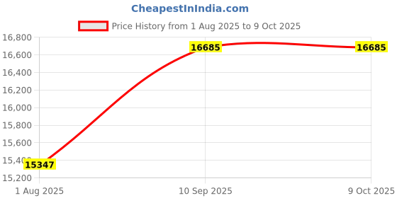 firstcry.com iCruze Harmonicx BT Party Speaker icruze Price History Graph from 1 Aug 2025 to 8 Oct 2025
